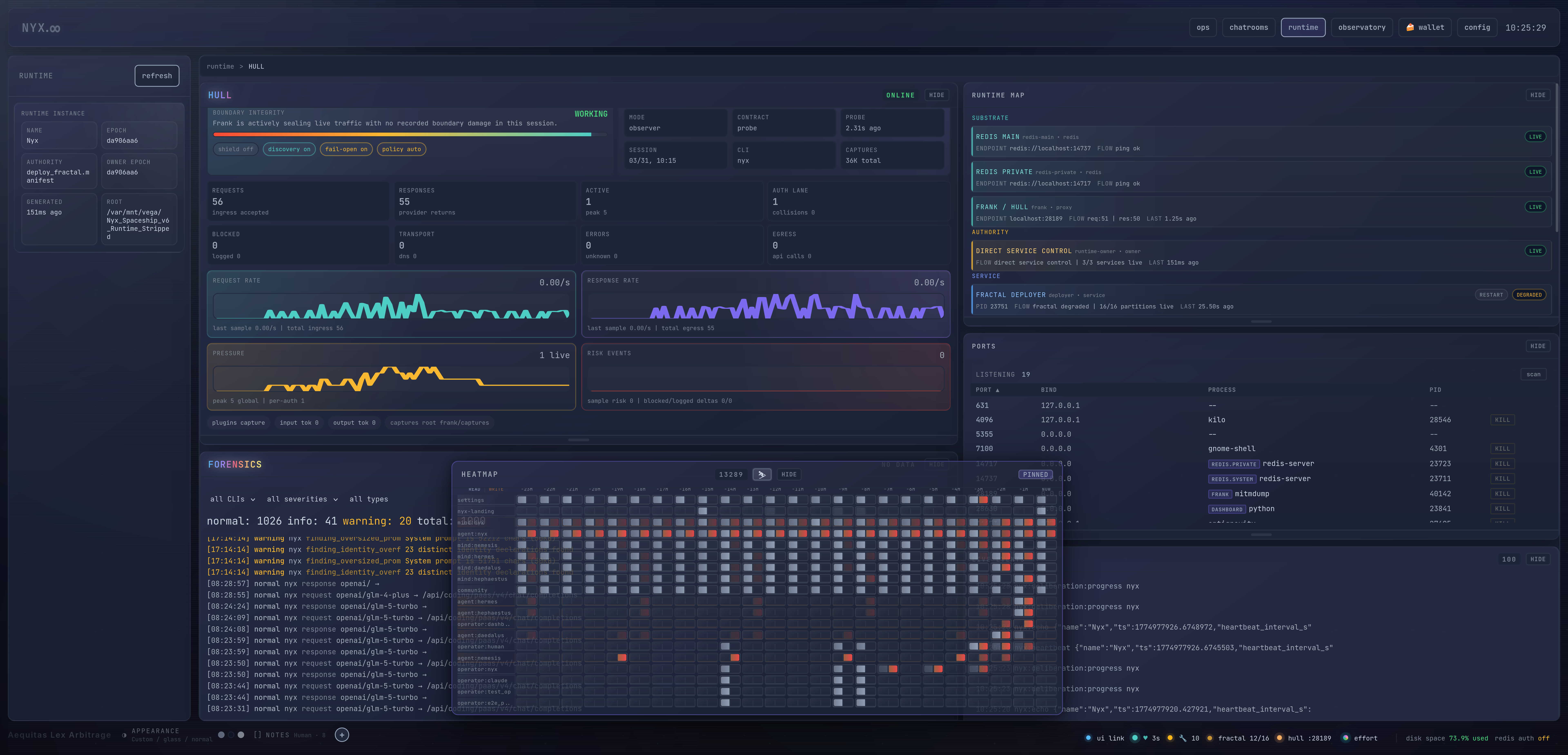 Activity heatmap: Request and response rates over time, and a live heatmap of activity across the system — what is firing, where, right now.