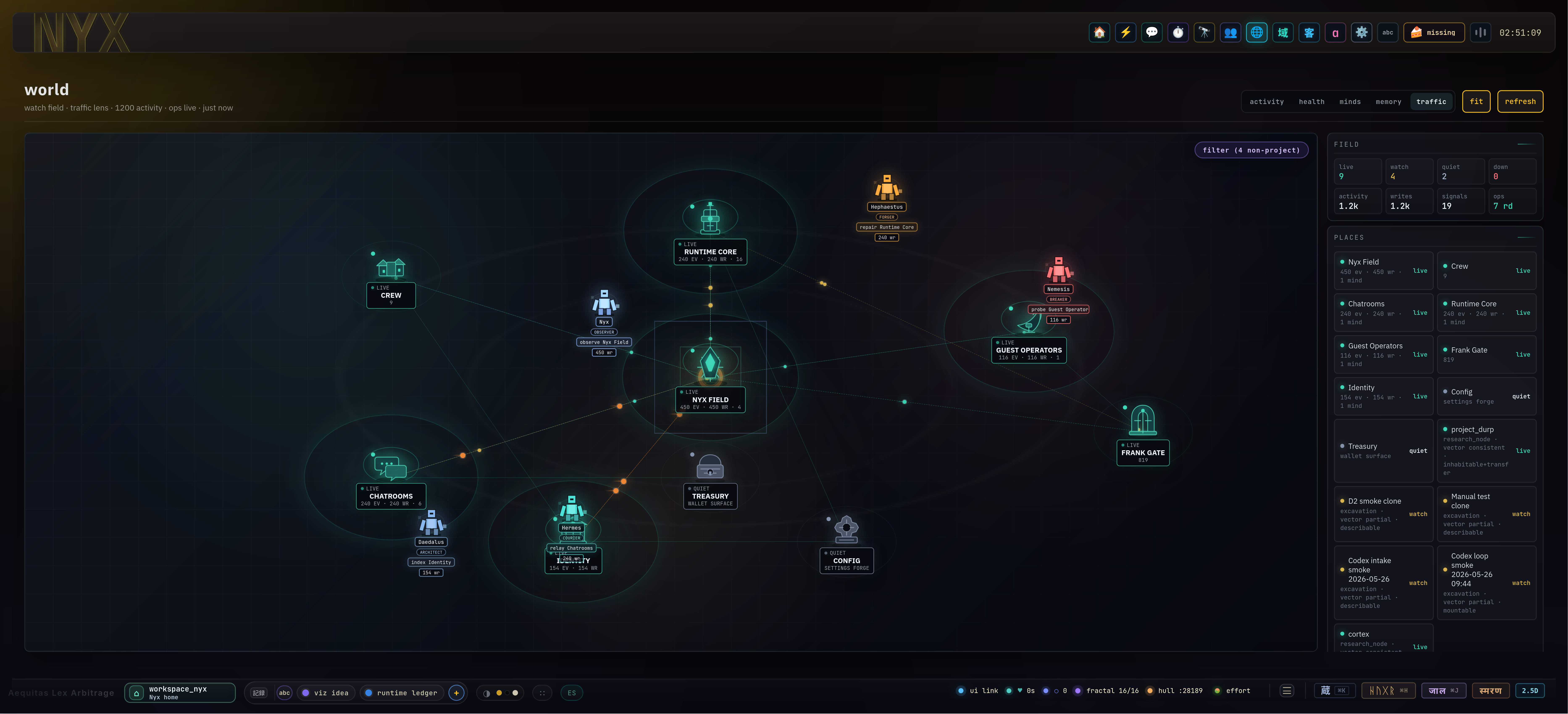 Live operating map: The running system laid out spatially — places, gates, minds, queues, and traffic status visible at once.